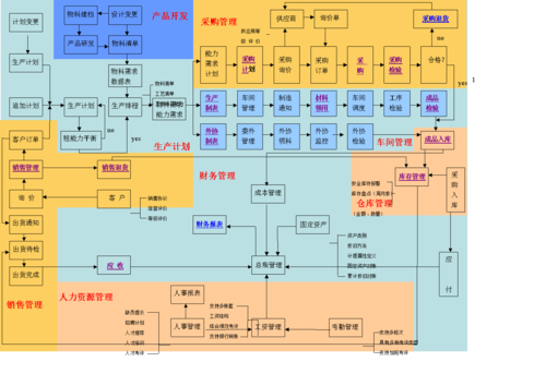 erp流程图6950332348.doc