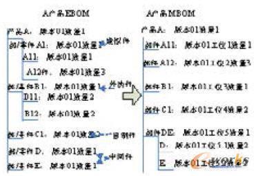 面向大规模定制可配置物料清单全程管理研究-拓步ERP|ERP系统|ERP软件|免费ERP系统软件|免费进销存软件|生产管理软件|文档管理软件|仓库管理软件|免费下载-深圳拓步软件公司