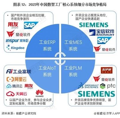 2023年数智工厂核心系统发展现状及竞争格局分析