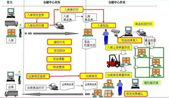 企业仓库管理系统设计与定制