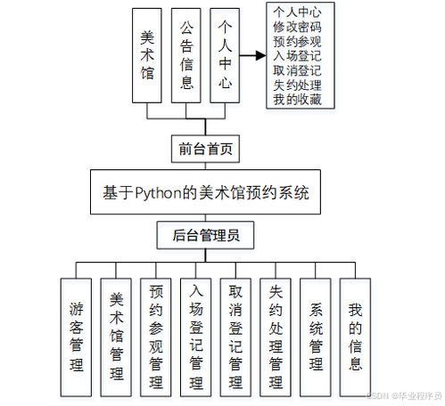 基于python django的美术馆预约系统 源码 lw 调试文档 讲解等