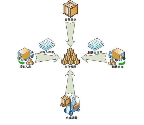 成都app开发公司 erp物流管理系统开发的优势