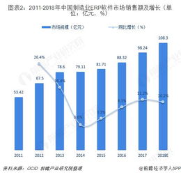 2018年erp软件行业细分市场现状与发展前景分析 制造业erp占主导