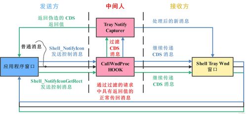 获取系统托盘图标信息的尝试